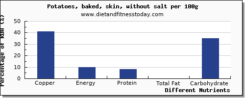 chart to show highest copper in baked potato per 100g